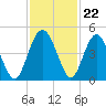 Cook Landing Cemetery tide chart for Tuesday, November 22, 2022