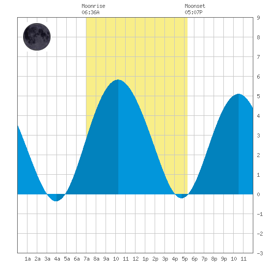 Cook Landing Cemetery tide chart for Wednesday, November 23, 2022