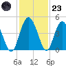Cook Landing Cemetery tide chart for Wednesday, November 23, 2022