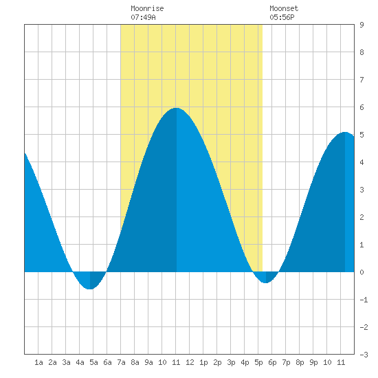 Cook Landing Cemetery tide chart for Thursday, November 24, 2022
