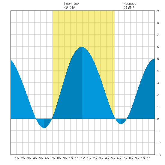 Cook Landing Cemetery tide chart for Friday, November 25, 2022