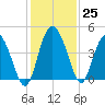 Cook Landing Cemetery tide chart for Friday, November 25, 2022