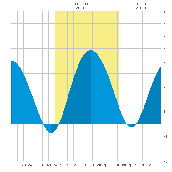 Cook Landing Cemetery tide chart for Saturday, November 26, 2022