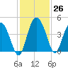 Cook Landing Cemetery tide chart for Saturday, November 26, 2022