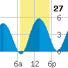 Cook Landing Cemetery tide chart for Sunday, November 27, 2022
