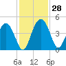 Cook Landing Cemetery tide chart for Monday, November 28, 2022