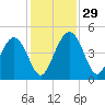 Cook Landing Cemetery tide chart for Tuesday, November 29, 2022