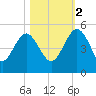 Cook Landing Cemetery tide chart for Wednesday, November 2, 2022