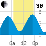 Cook Landing Cemetery tide chart for Wednesday, November 30, 2022
