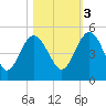Cook Landing Cemetery tide chart for Thursday, November 3, 2022
