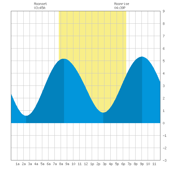 Cook Landing Cemetery tide chart for Friday, November 4, 2022