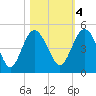 Cook Landing Cemetery tide chart for Friday, November 4, 2022