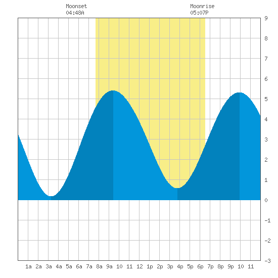 Cook Landing Cemetery tide chart for Saturday, November 5, 2022