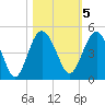 Cook Landing Cemetery tide chart for Saturday, November 5, 2022