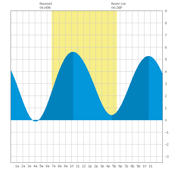 Cook Landing Cemetery tide chart for Sunday, November 6, 2022