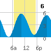 Cook Landing Cemetery tide chart for Sunday, November 6, 2022