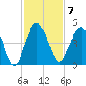 Cook Landing Cemetery tide chart for Monday, November 7, 2022