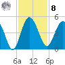 Cook Landing Cemetery tide chart for Tuesday, November 8, 2022