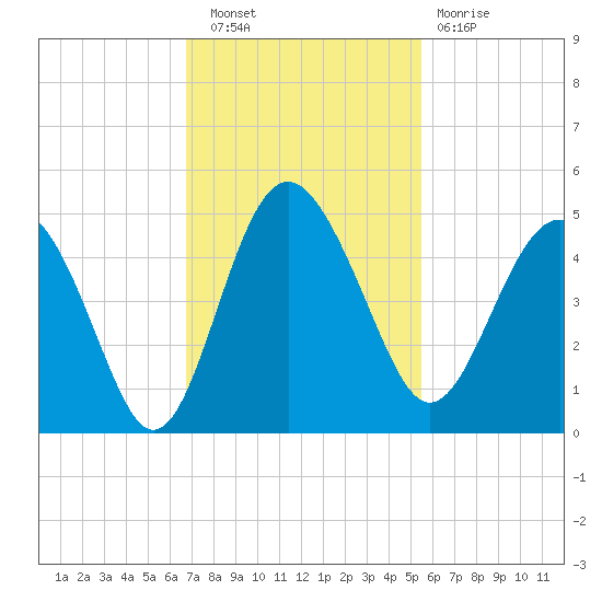Cook Landing Cemetery tide chart for Wednesday, November 9, 2022