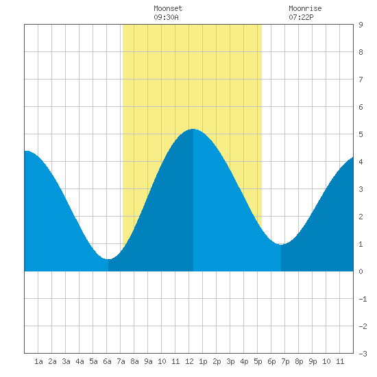 Cook Landing Cemetery tide chart for Saturday, December 10, 2022