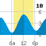 Cook Landing Cemetery tide chart for Saturday, December 10, 2022