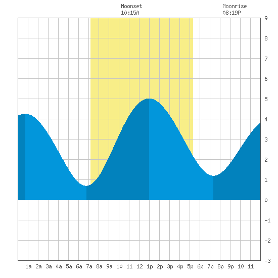 Cook Landing Cemetery tide chart for Sunday, December 11, 2022