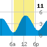 Cook Landing Cemetery tide chart for Sunday, December 11, 2022