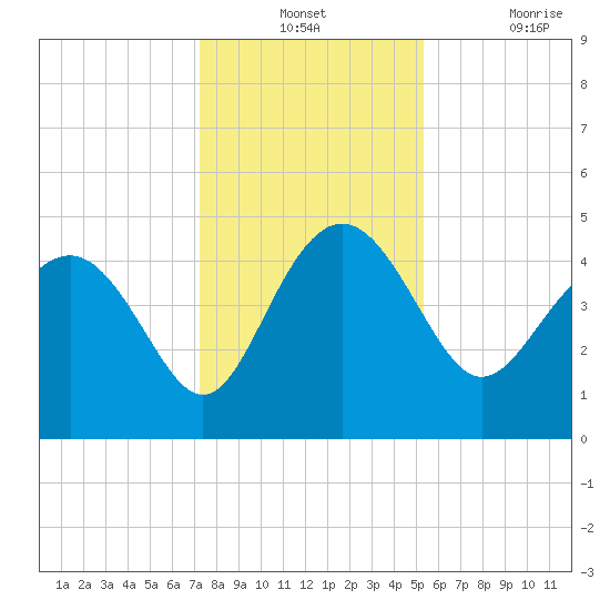 Cook Landing Cemetery tide chart for Monday, December 12, 2022