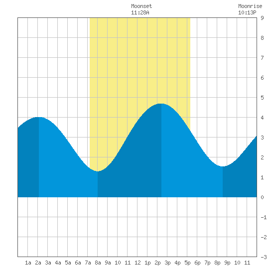 Cook Landing Cemetery tide chart for Tuesday, December 13, 2022