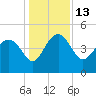 Cook Landing Cemetery tide chart for Tuesday, December 13, 2022