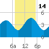 Cook Landing Cemetery tide chart for Wednesday, December 14, 2022