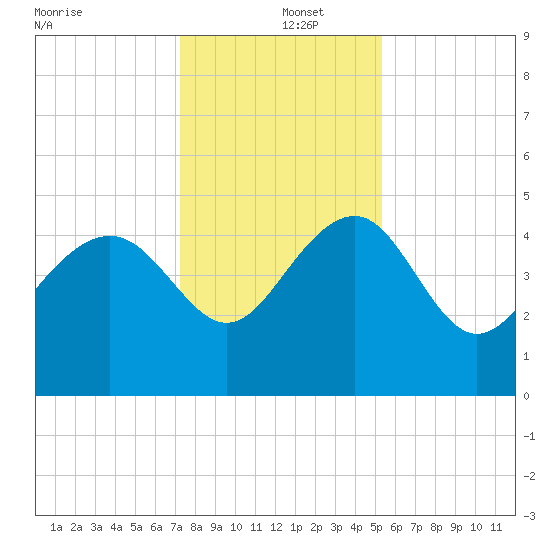 Cook Landing Cemetery tide chart for Thursday, December 15, 2022