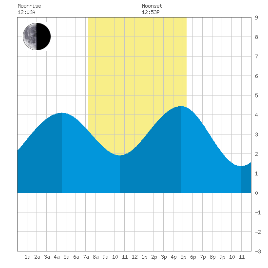 Cook Landing Cemetery tide chart for Friday, December 16, 2022