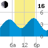 Cook Landing Cemetery tide chart for Friday, December 16, 2022