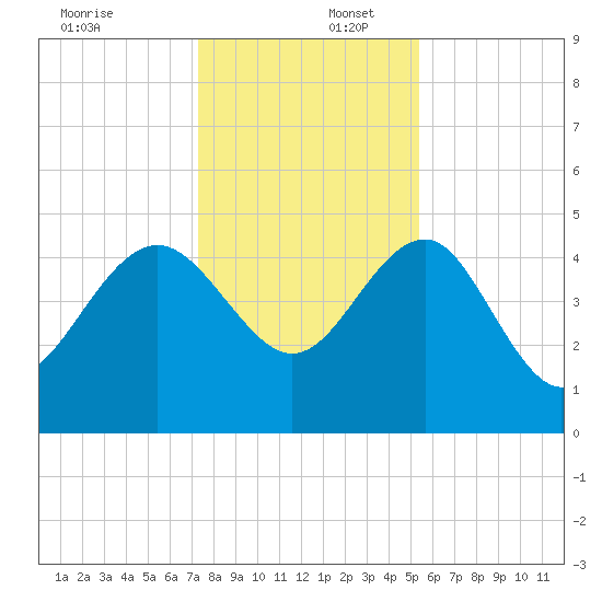 Cook Landing Cemetery tide chart for Saturday, December 17, 2022