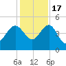 Cook Landing Cemetery tide chart for Saturday, December 17, 2022