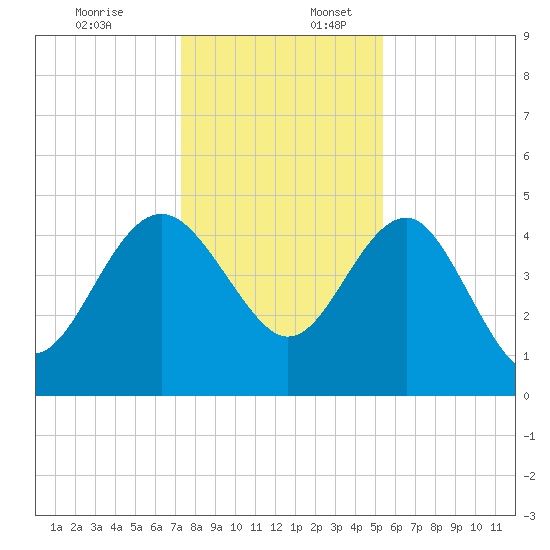 Cook Landing Cemetery tide chart for Sunday, December 18, 2022