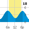 Cook Landing Cemetery tide chart for Sunday, December 18, 2022