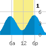 Cook Landing Cemetery tide chart for Thursday, December 1, 2022