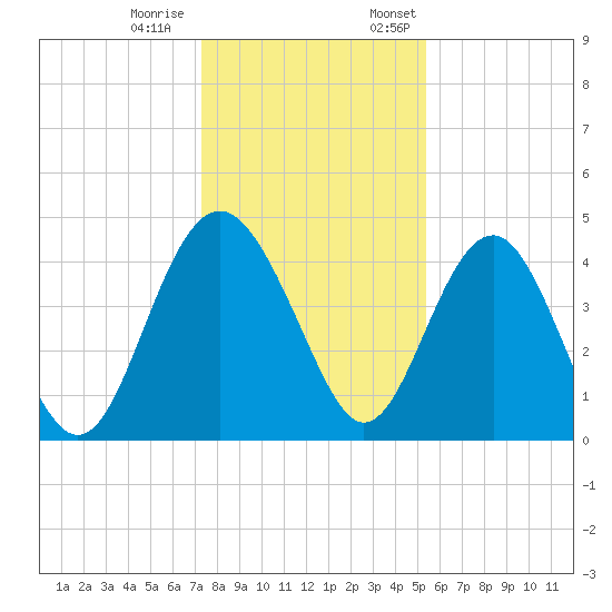 Cook Landing Cemetery tide chart for Tuesday, December 20, 2022
