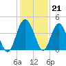 Cook Landing Cemetery tide chart for Wednesday, December 21, 2022
