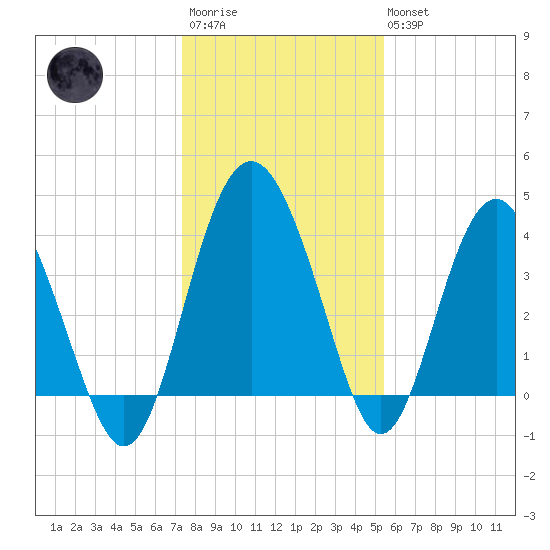Cook Landing Cemetery tide chart for Friday, December 23, 2022