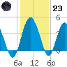 Cook Landing Cemetery tide chart for Friday, December 23, 2022