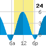 Cook Landing Cemetery tide chart for Saturday, December 24, 2022