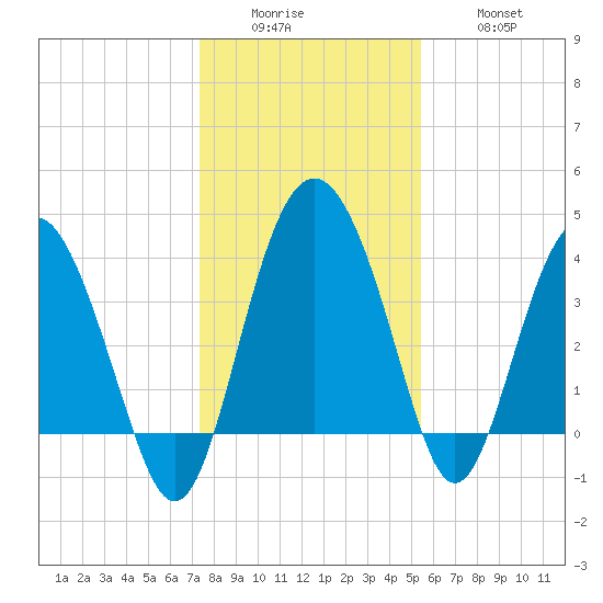 Cook Landing Cemetery tide chart for Sunday, December 25, 2022
