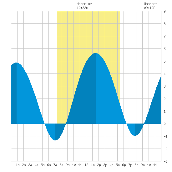 Cook Landing Cemetery tide chart for Monday, December 26, 2022