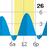 Cook Landing Cemetery tide chart for Monday, December 26, 2022