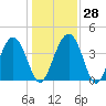 Cook Landing Cemetery tide chart for Wednesday, December 28, 2022