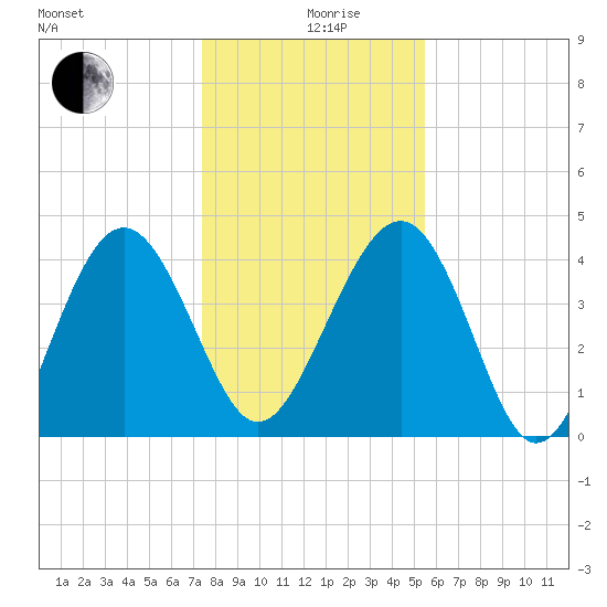 Cook Landing Cemetery tide chart for Thursday, December 29, 2022