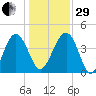 Cook Landing Cemetery tide chart for Thursday, December 29, 2022